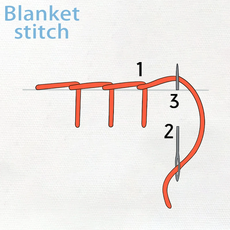 A diagram demonstrating the steps to create a blanket stitch, one of the 10 beginner sewing skills.